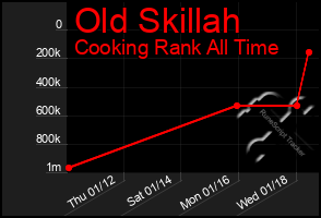 Total Graph of Old Skillah