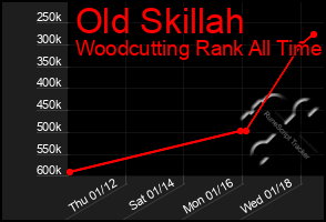 Total Graph of Old Skillah
