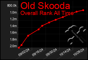 Total Graph of Old Skooda
