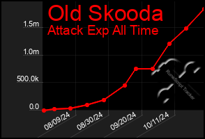 Total Graph of Old Skooda