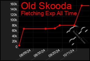Total Graph of Old Skooda
