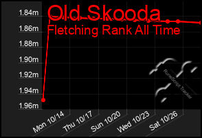 Total Graph of Old Skooda