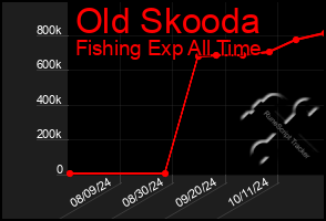 Total Graph of Old Skooda