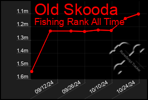 Total Graph of Old Skooda