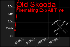 Total Graph of Old Skooda