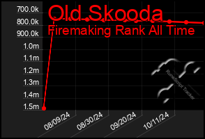 Total Graph of Old Skooda