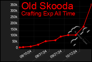 Total Graph of Old Skooda