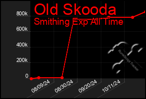 Total Graph of Old Skooda
