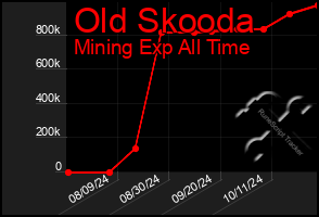 Total Graph of Old Skooda