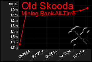 Total Graph of Old Skooda
