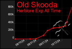 Total Graph of Old Skooda