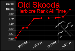 Total Graph of Old Skooda