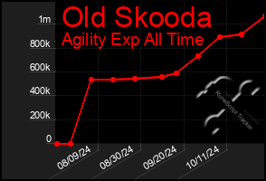 Total Graph of Old Skooda