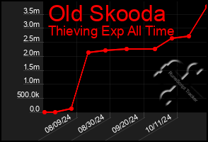Total Graph of Old Skooda