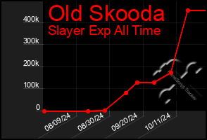 Total Graph of Old Skooda