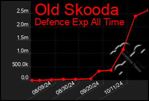 Total Graph of Old Skooda