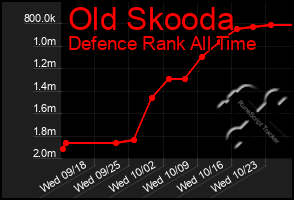 Total Graph of Old Skooda