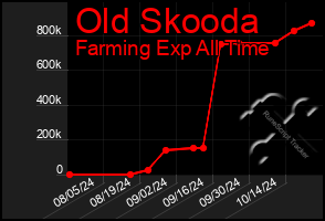 Total Graph of Old Skooda