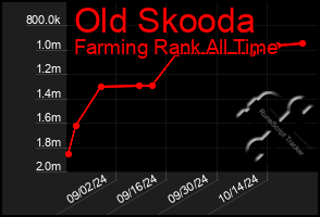 Total Graph of Old Skooda