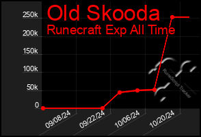 Total Graph of Old Skooda