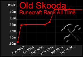 Total Graph of Old Skooda