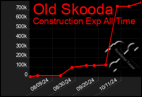 Total Graph of Old Skooda