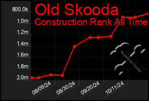 Total Graph of Old Skooda