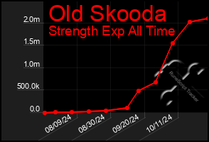 Total Graph of Old Skooda
