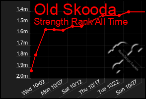 Total Graph of Old Skooda