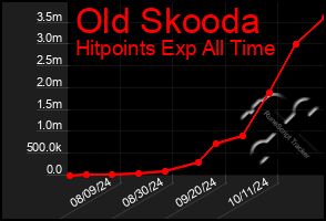 Total Graph of Old Skooda