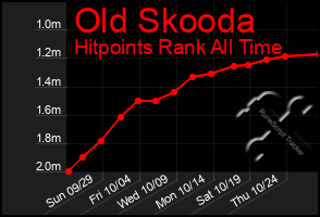 Total Graph of Old Skooda