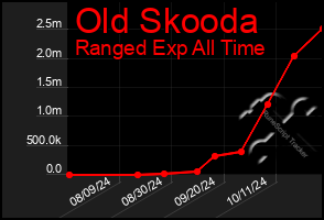 Total Graph of Old Skooda