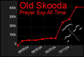 Total Graph of Old Skooda