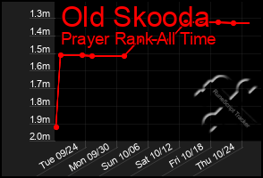 Total Graph of Old Skooda