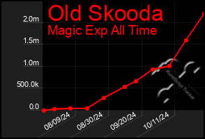 Total Graph of Old Skooda