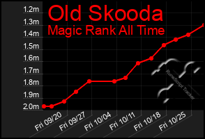 Total Graph of Old Skooda
