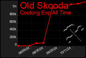 Total Graph of Old Skooda