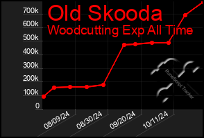 Total Graph of Old Skooda