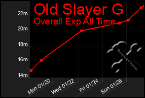 Total Graph of Old Slayer G