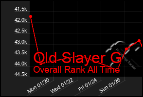 Total Graph of Old Slayer G