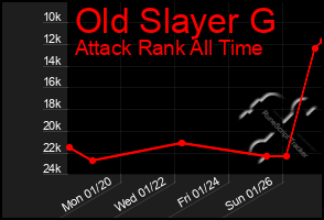 Total Graph of Old Slayer G