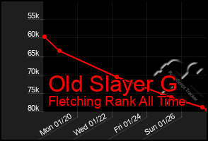 Total Graph of Old Slayer G