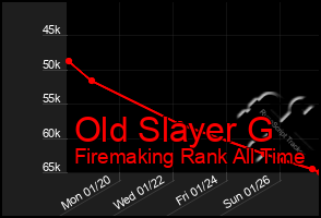 Total Graph of Old Slayer G