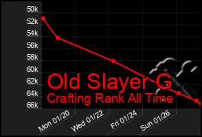 Total Graph of Old Slayer G