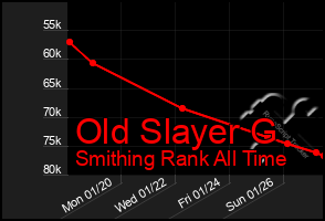 Total Graph of Old Slayer G