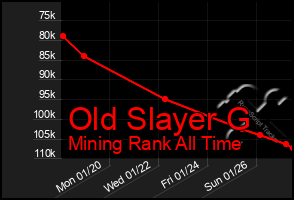 Total Graph of Old Slayer G