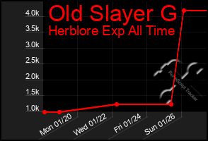 Total Graph of Old Slayer G