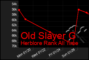 Total Graph of Old Slayer G