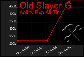 Total Graph of Old Slayer G