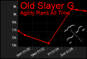 Total Graph of Old Slayer G